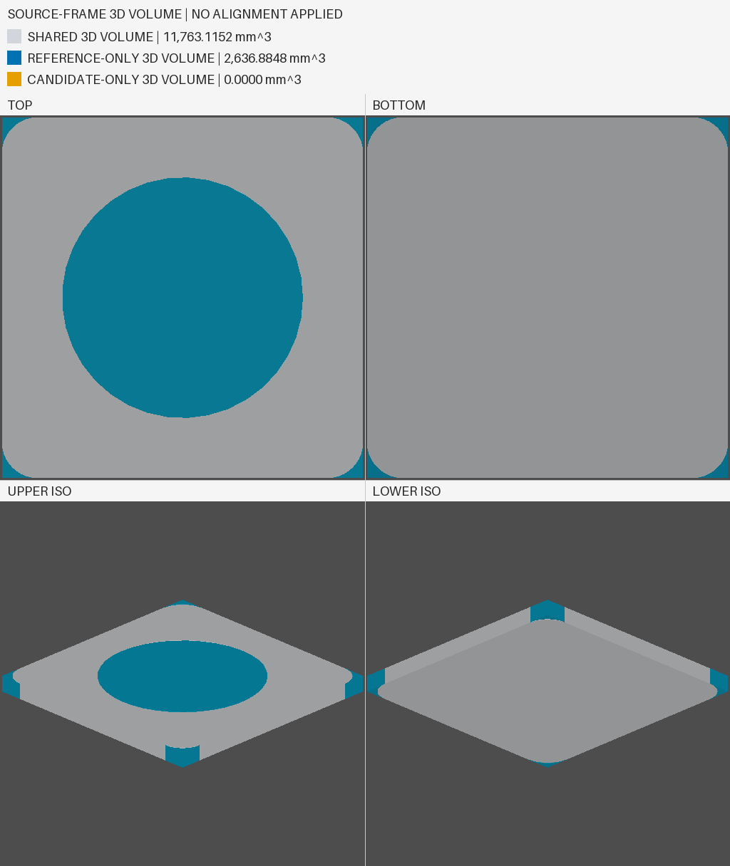 Four view comparison map with a legend reading shared 3D volume 11,763 cubic millimetres in grey, reference only 2,636 cubic millimetres in blue, and candidate only zero in orange. The blue regions are the circular dish and the four rounded corners